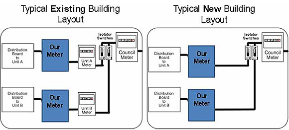 Example prepaid submeter layout diagram for a body corporate